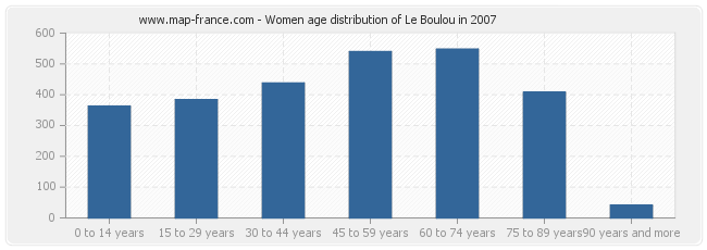 Women age distribution of Le Boulou in 2007